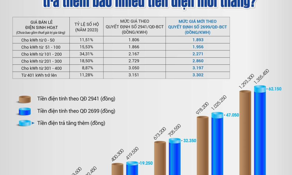 Giá điện tăng 4,8%, vượt mức 2.100 đồng/kWh