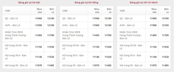Giá vàng tại Tập đoàn Vàng bạc Đá quý Doji lúc 08h31.