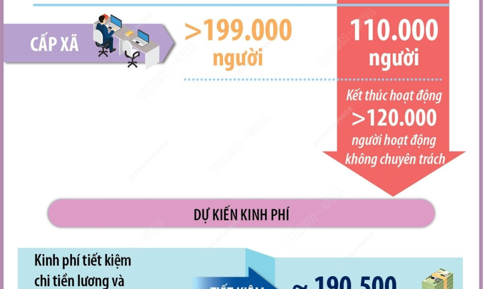Dự kiến còn hơn 290.000 biên chế cán bộ cấp tỉnh, cấp xã sau sắp xếp