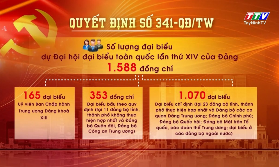 1.588 đại biểu sẽ tham dự Đại hội Đảng toàn quốc lần thứ XIV