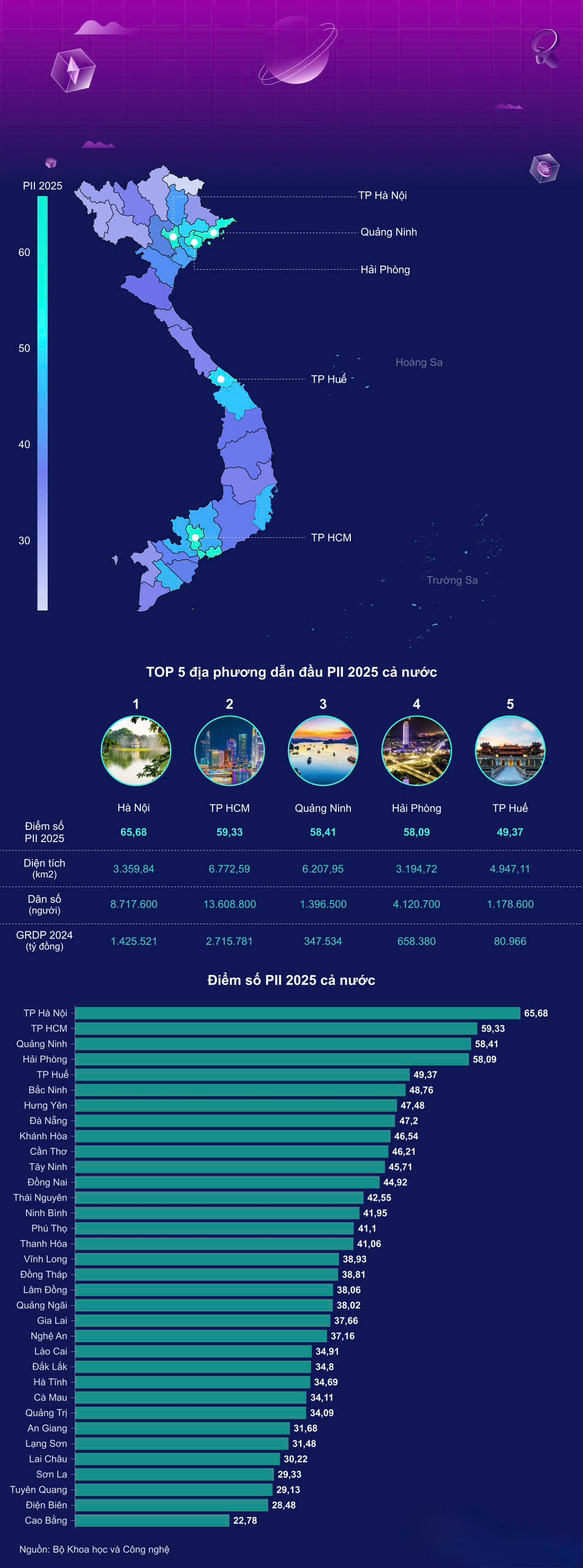 Tỉnh Tây Ninh đạt 45,71 điểm, giữ vị trí thứ 11 trong tổng số các địa phương được đánh giá về Chỉ số Đổi mới sáng tạo cấp địa phương (PII) năm 2025 