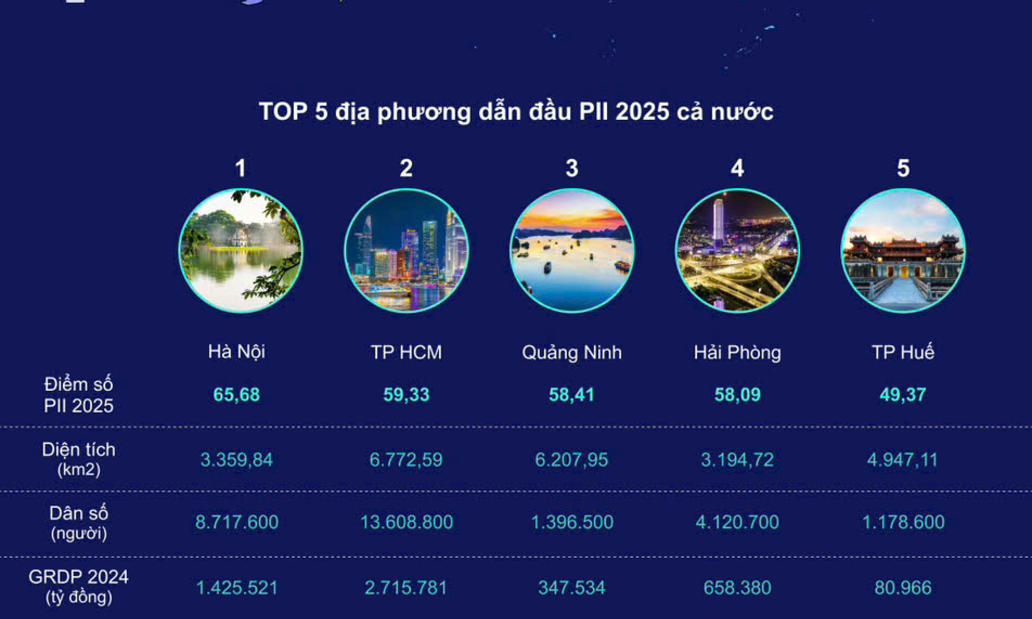 Tây Ninh đứng thứ 11 cả nước về Chỉ số Đổi mới sáng tạo cấp địa phương 2025