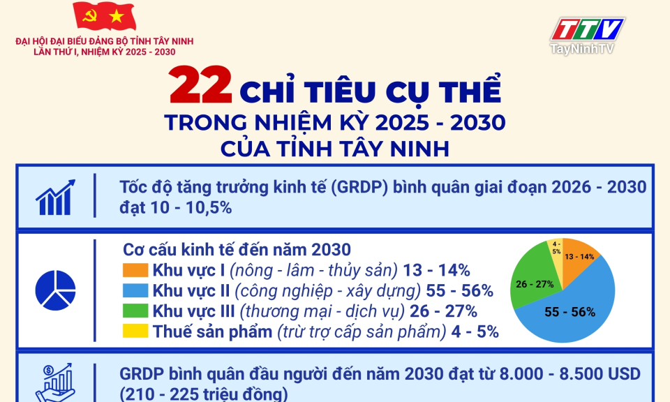 22 chỉ tiêu cụ thể trong nhiệm kỳ 2025 - 2030 của tỉnh Tây Ninh