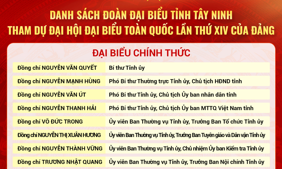 Danh sách Đoàn Đại biểu tỉnh Tây Ninh tham dự Đại hội đại biểu toàn quốc lần thứ XIV của Đảng