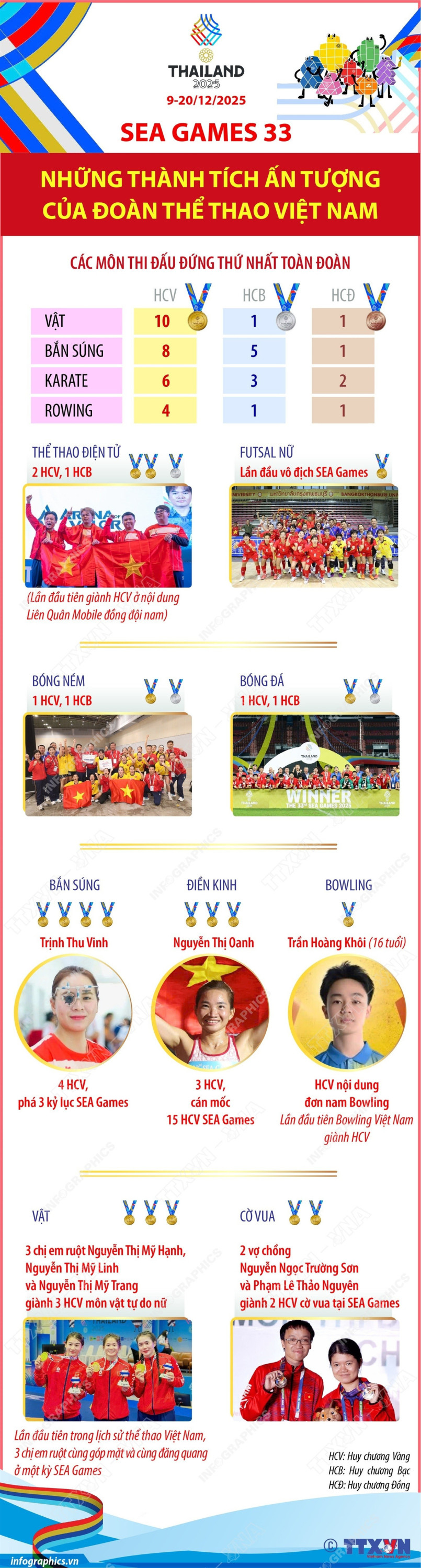 SEA Games 33: Những th&agrave;nh t&iacute;ch ấn tượng của đo&agrave;n thể thao Việt Nam