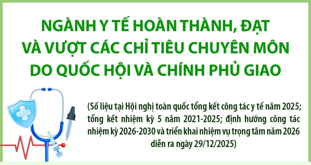 Một số kết quả nổi bật của ng&agrave;nh y tế năm 2025 v&agrave; giai đoạn 2021-2025