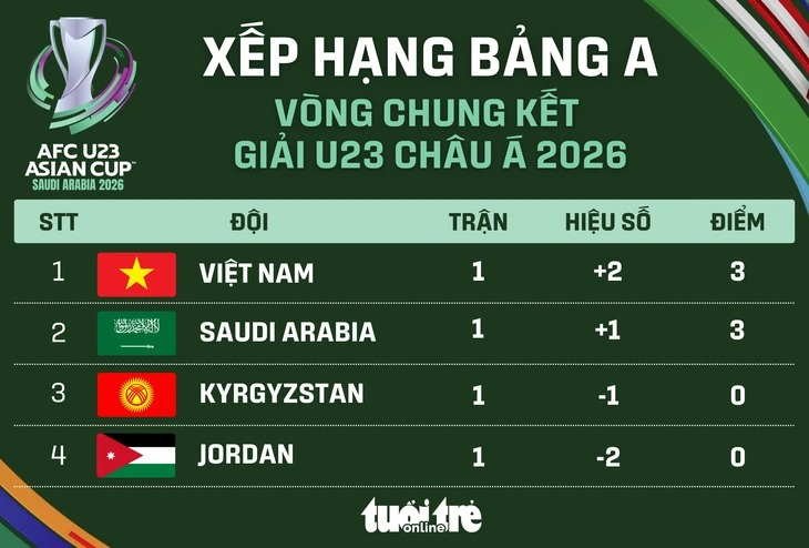 Xếp hạng Giải U23 ch&acirc;u &Aacute; 2026: U23 Việt Nam vượt Saudi Arabia