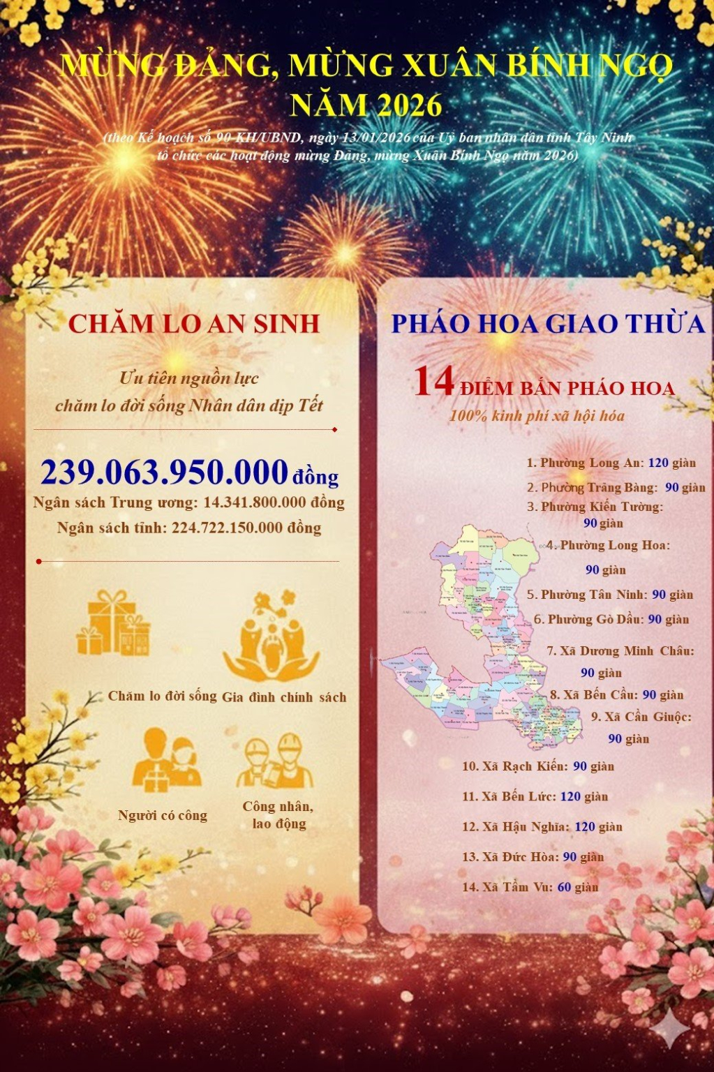 T&acirc;y Ninh: Hơn 239 tỉ đồng chăm lo gia đ&igrave;nh ch&iacute;nh s&aacute;ch, người c&oacute; c&ocirc;ng với c&aacute;ch mạng v&agrave; bảo trợ x&atilde; hội
