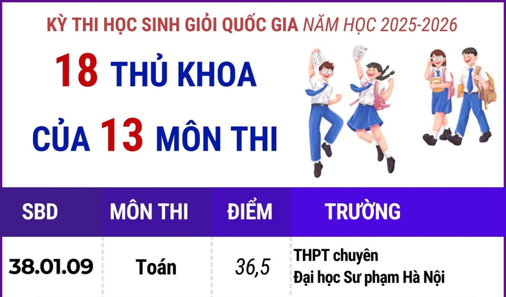 Kỳ thi chọn học sinh giỏi quốc gia năm 2025-2026: 18 thủ khoa của 13 m&ocirc;n thi