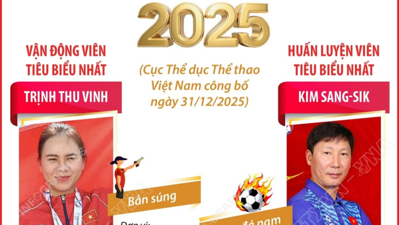 Vận động vi&ecirc;n, huấn luyện vi&ecirc;n ti&ecirc;u biểu nhất năm 2025
