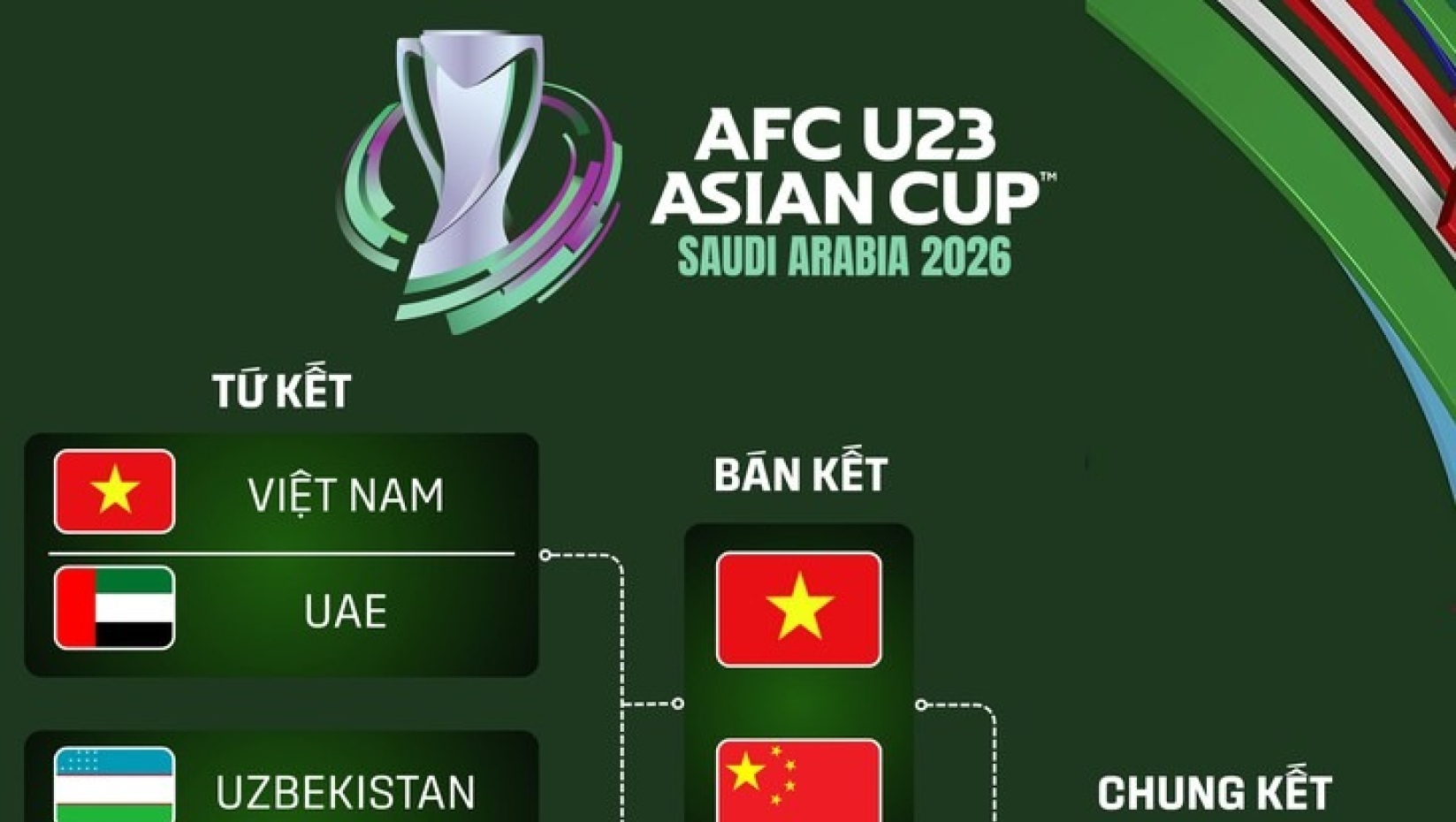 X&aacute;c định 2 cặp đấu ở b&aacute;n kết Giải U23 ch&acirc;u &Aacute; 2026
