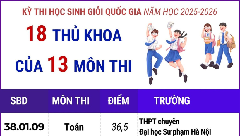 Kỳ thi chọn học sinh giỏi quốc gia năm 2025-2026: 18 thủ khoa của 13 m&ocirc;n thi